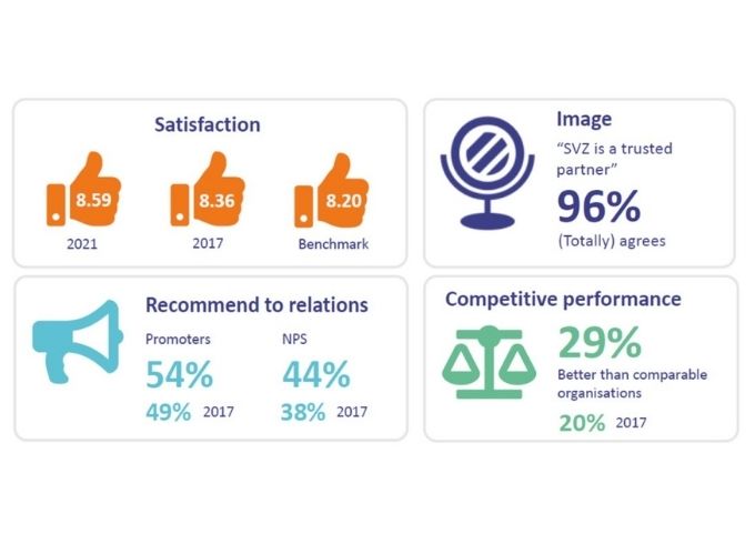 https://www.svz.com/news-and-blog/exceeding-expectations-svz-achieves-new-highs-in-customer-experience-survey/ thumbnail image
